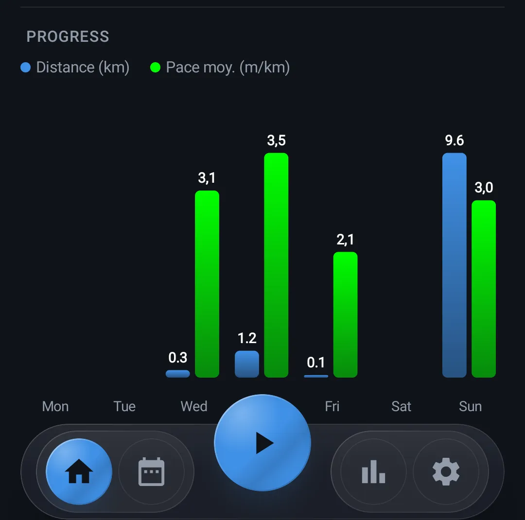 Weekly comparison chart